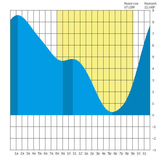 Hagemeister Island tide chart for Wednesday, September 11, 2024