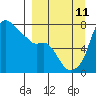 Hagemeister Island tide chart for Wednesday, September 11, 2024