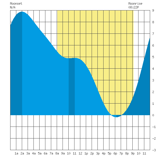 Hagemeister Island tide chart for Thursday, September 12, 2024