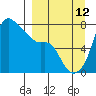 Hagemeister Island tide chart for Thursday, September 12, 2024