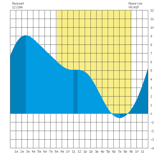 Hagemeister Island tide chart for Friday, September 13, 2024