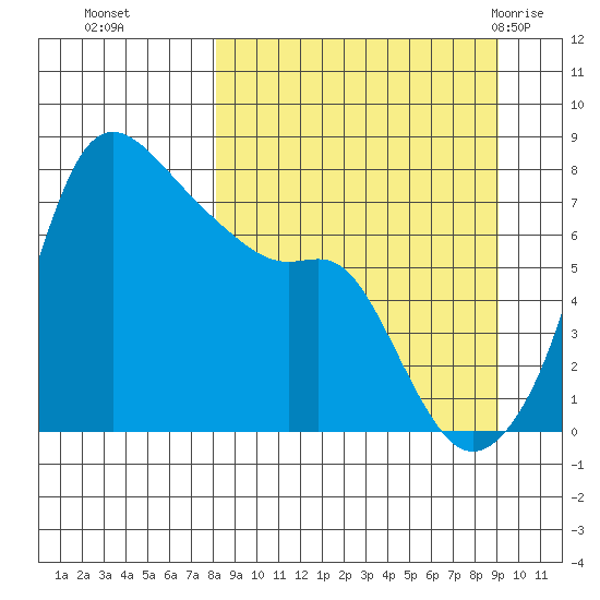 Hagemeister Island tide chart for Saturday, September 14, 2024