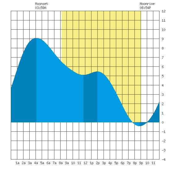 Hagemeister Island tide chart for Sunday, September 15, 2024