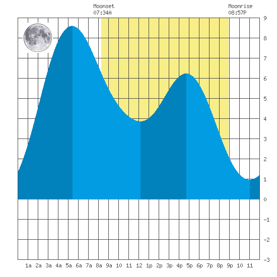 Hagemeister Island tide chart for Tuesday, September 17, 2024