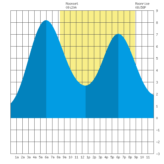 Hagemeister Island tide chart for Wednesday, September 18, 2024