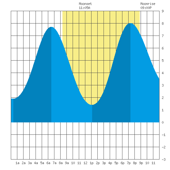 Hagemeister Island tide chart for Thursday, September 19, 2024