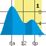 Hagemeister Island tide chart for Sunday, September 1, 2024