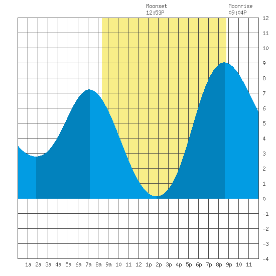 Hagemeister Island tide chart for Friday, September 20, 2024