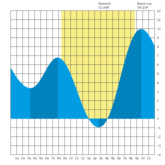 Hagemeister Island tide chart for Saturday, September 21, 2024