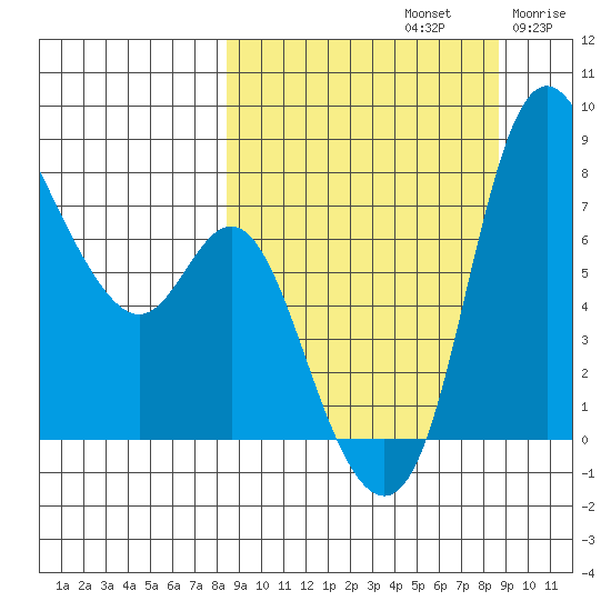 Hagemeister Island tide chart for Sunday, September 22, 2024