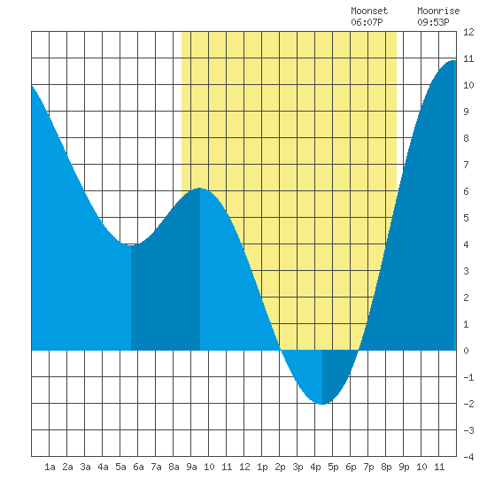 Hagemeister Island tide chart for Monday, September 23, 2024