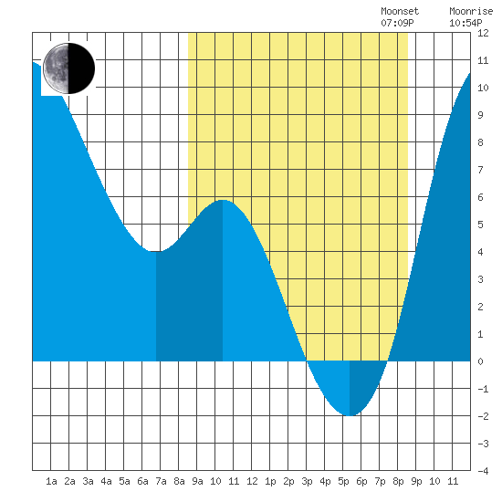Hagemeister Island tide chart for Tuesday, September 24, 2024