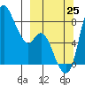 Hagemeister Island tide chart for Wednesday, September 25, 2024