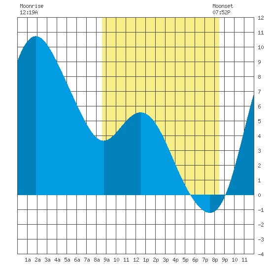 Hagemeister Island tide chart for Thursday, September 26, 2024