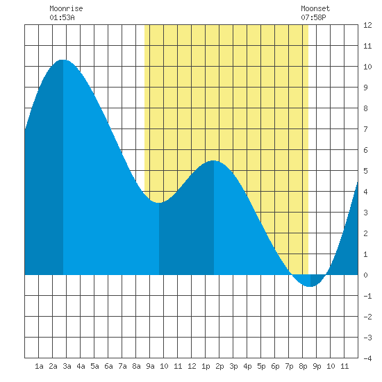 Hagemeister Island tide chart for Friday, September 27, 2024