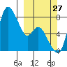 Hagemeister Island tide chart for Friday, September 27, 2024