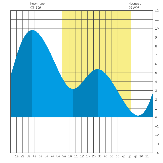 Hagemeister Island tide chart for Saturday, September 28, 2024