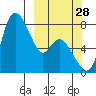 Hagemeister Island tide chart for Saturday, September 28, 2024