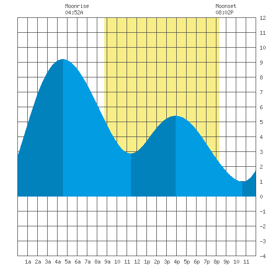 Hagemeister Island tide chart for Sunday, September 29, 2024