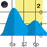 Hagemeister Island tide chart for Monday, September 2, 2024