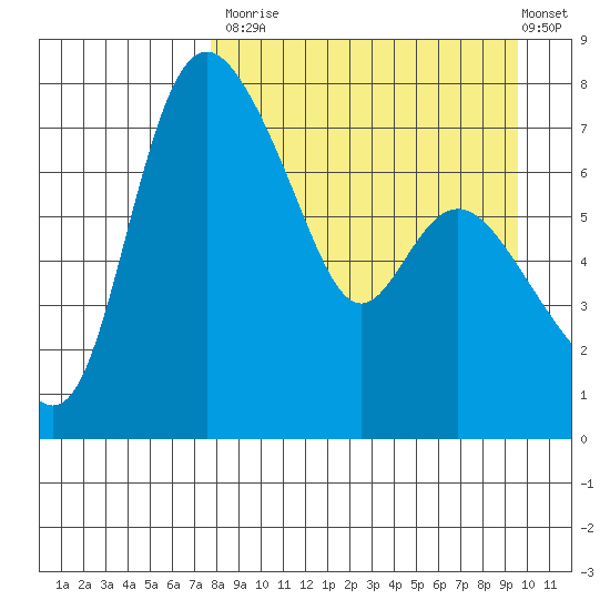 Hagemeister Island tide chart for Tuesday, September 3, 2024