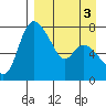 Hagemeister Island tide chart for Tuesday, September 3, 2024