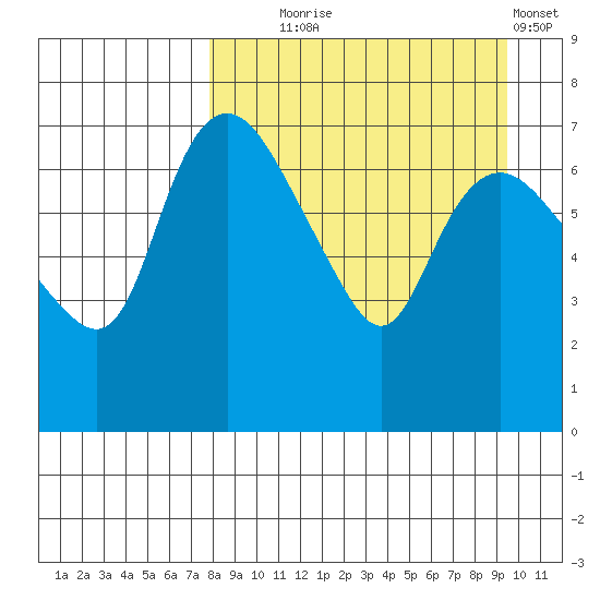 Hagemeister Island tide chart for Thursday, September 5, 2024