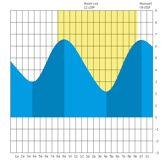 Hagemeister Island tide chart for Friday, September 6, 2024