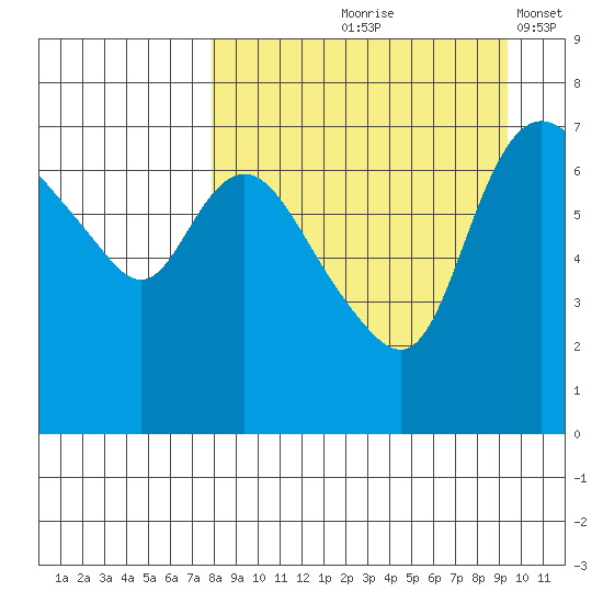 Hagemeister Island tide chart for Saturday, September 7, 2024