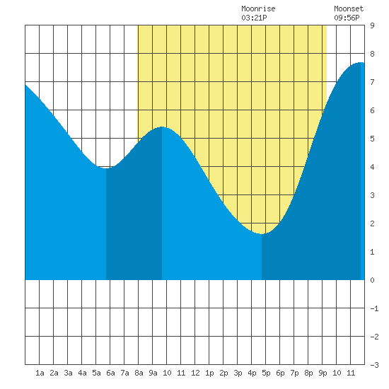 Hagemeister Island tide chart for Sunday, September 8, 2024