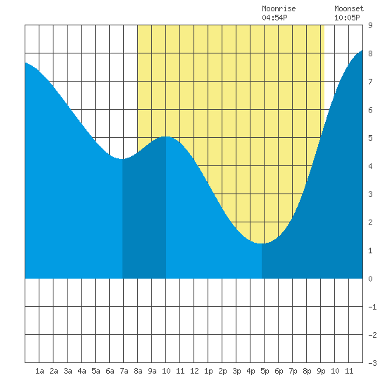 Hagemeister Island tide chart for Monday, September 9, 2024