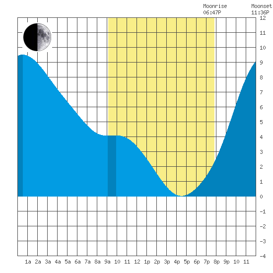 Hagemeister Island tide chart for Thursday, October 10, 2024