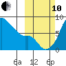 Hagemeister Island tide chart for Thursday, October 10, 2024
