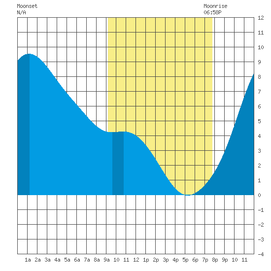 Hagemeister Island tide chart for Friday, October 11, 2024