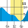 Hagemeister Island tide chart for Friday, October 11, 2024