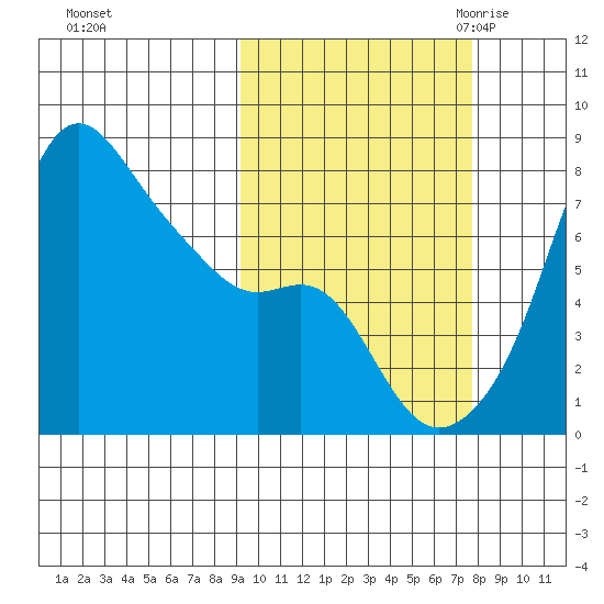 Hagemeister Island tide chart for Saturday, October 12, 2024