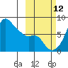 Hagemeister Island tide chart for Saturday, October 12, 2024