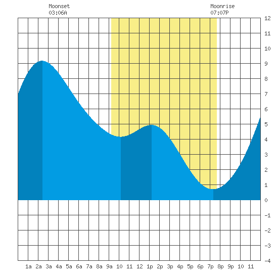 Hagemeister Island tide chart for Sunday, October 13, 2024