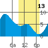 Hagemeister Island tide chart for Sunday, October 13, 2024