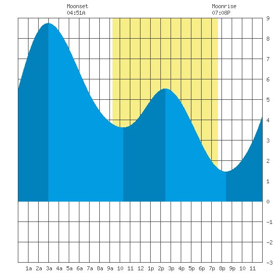 Hagemeister Island tide chart for Monday, October 14, 2024