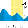 Hagemeister Island tide chart for Monday, October 14, 2024
