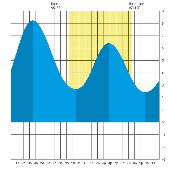 Hagemeister Island tide chart for Tuesday, October 15, 2024