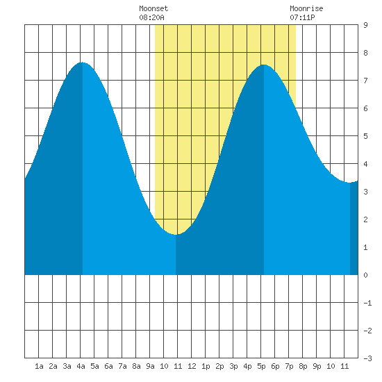 Hagemeister Island tide chart for Wednesday, October 16, 2024