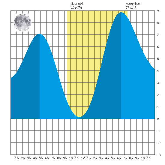 Hagemeister Island tide chart for Thursday, October 17, 2024