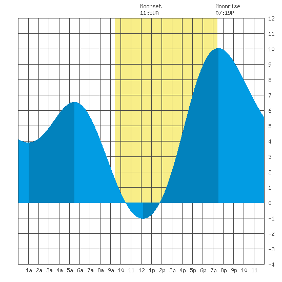Hagemeister Island tide chart for Friday, October 18, 2024