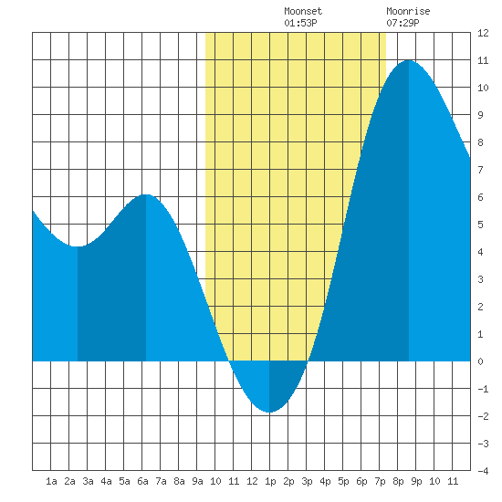 Hagemeister Island tide chart for Saturday, October 19, 2024