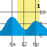 Hagemeister Island tide chart for Tuesday, October 1, 2024