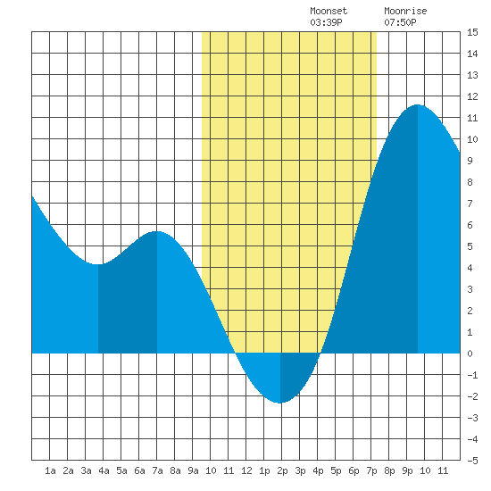 Hagemeister Island tide chart for Sunday, October 20, 2024