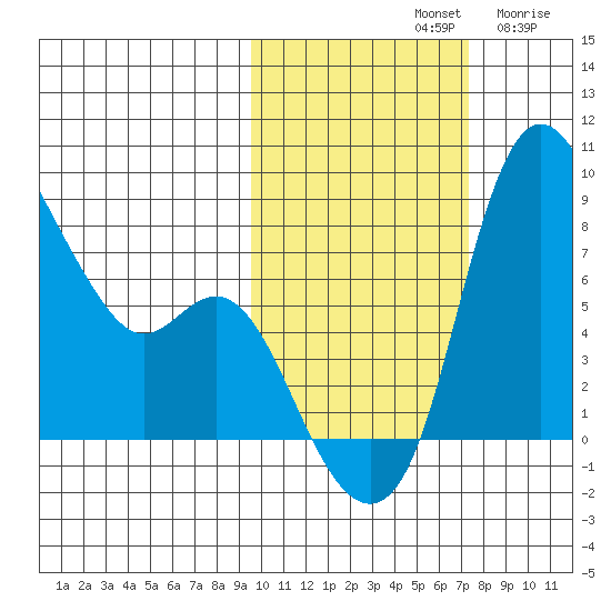 Hagemeister Island tide chart for Monday, October 21, 2024