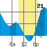 Hagemeister Island tide chart for Monday, October 21, 2024